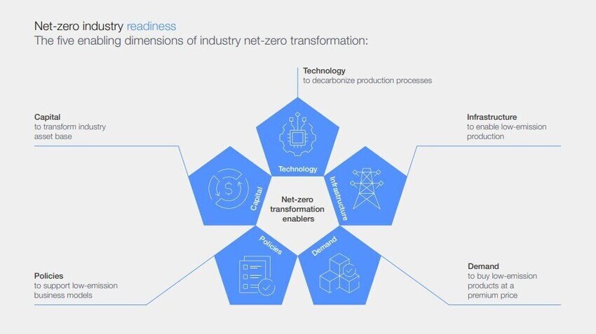 Introduction - Net-Zero Industry Tracker 2023 | World Economic Forum