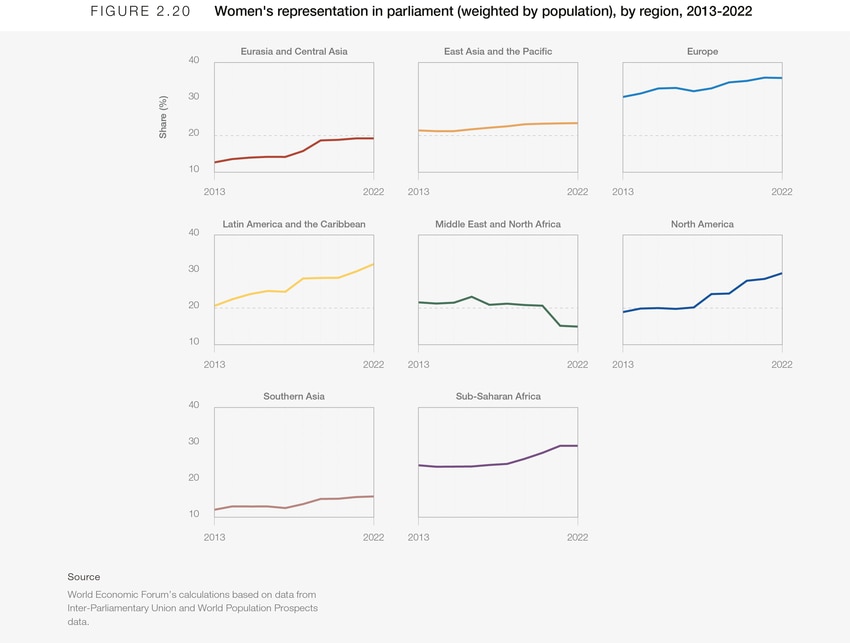 Gender gaps in the workforce - Global Gender Gap Report 2023 | World ...
