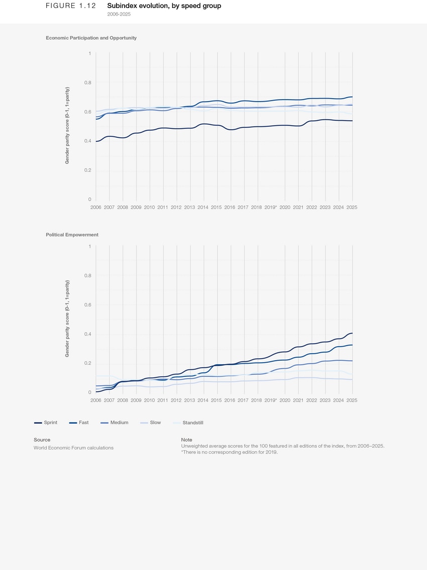 BENCHMARKING GENDER GAPS 2025 visual data 5