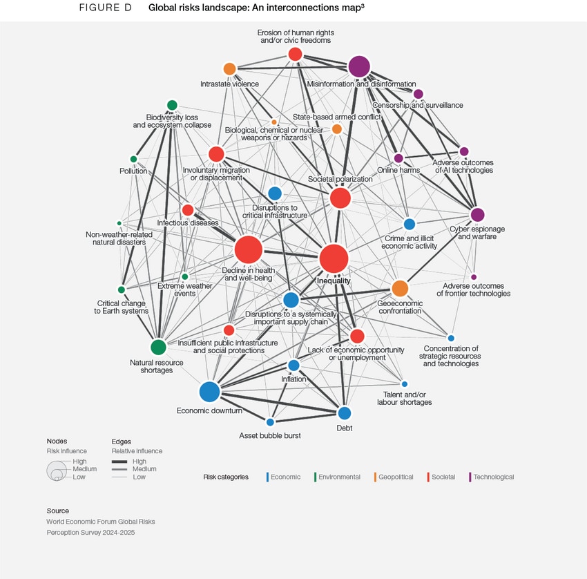 GLOBAL RISKS REPORT 2026 TOP RISKS IN AN AGE OF DISORDER visual data 7