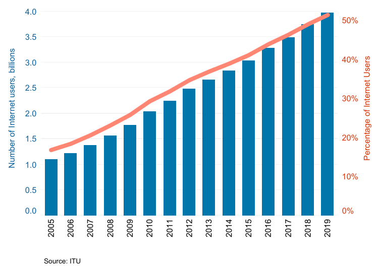 How can we ensure digital inclusion for older adults? World Economic