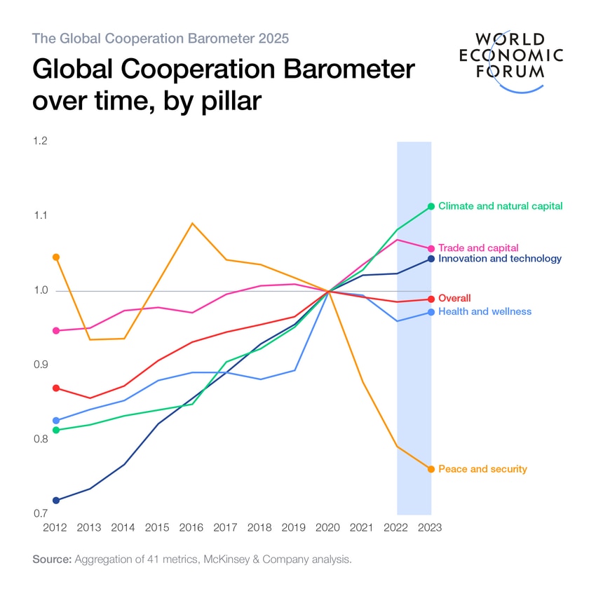 The Global Cooperation Barometer 2025 – Second Edition | World Economic ...