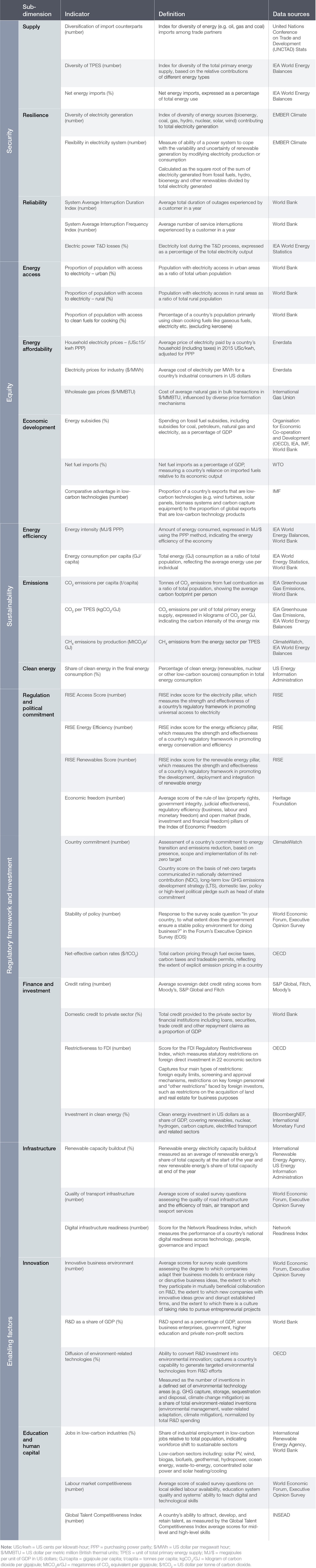 Appendices - Fostering Effective Energy Transition 2025 | World ...