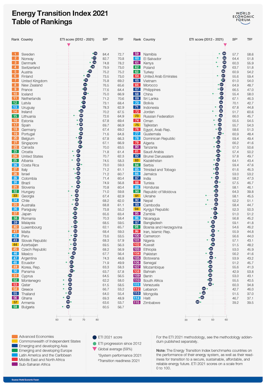 2. The Energy Transition Index in a decade to deliver Fostering
