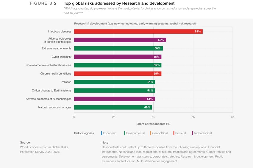 Responding to global risks - Global Risks Report 2024 | World Economic ...