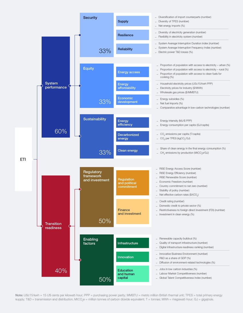 Appendices - Fostering Effective Energy Transition 2025 | World ...