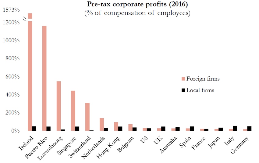 Tax havens cost governments 200 billion a year. It’s time to change