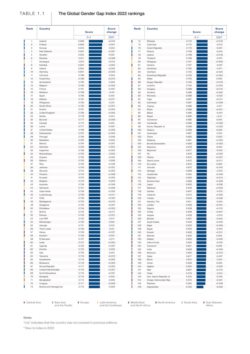 Chapter 1: Benchmarking gender gaps in 2022 - Global Gender Gap Report ...