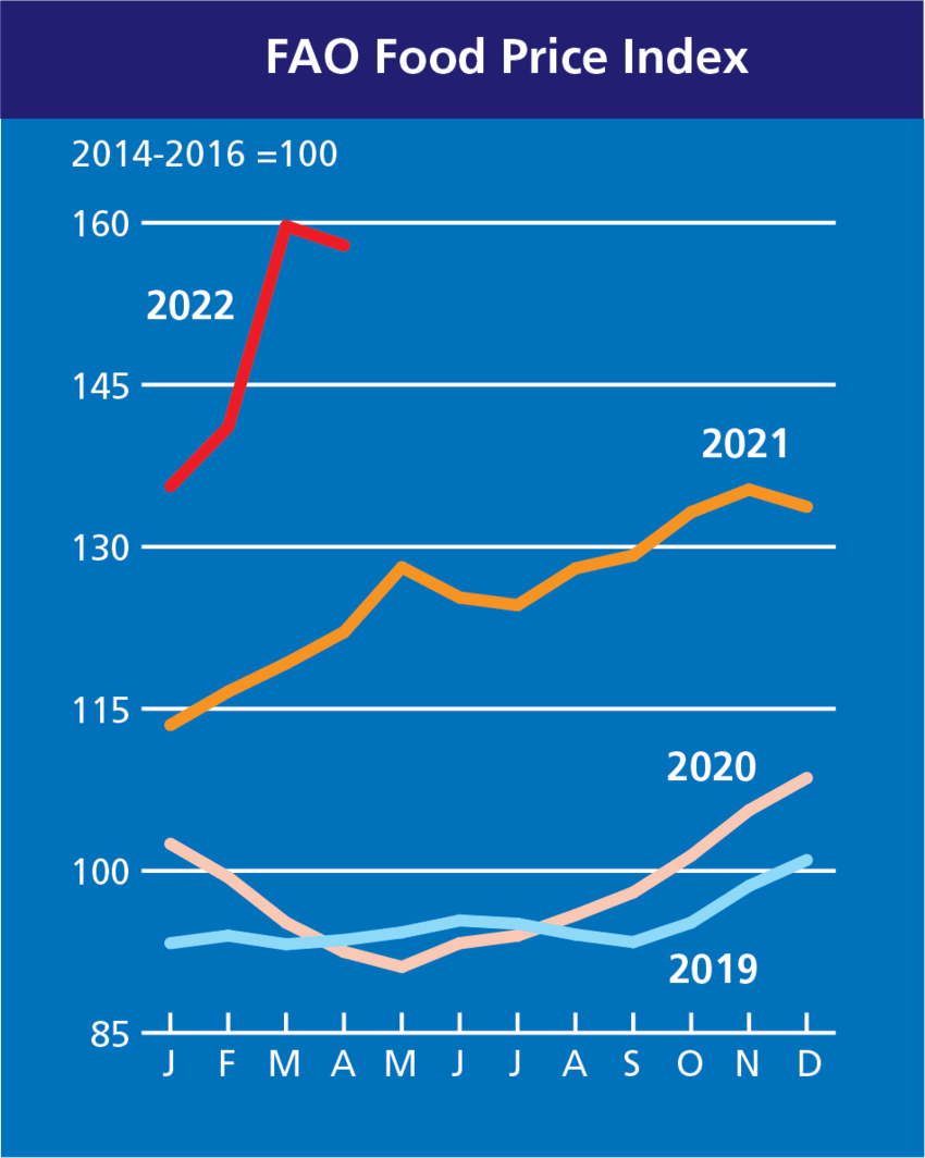Why are food prices near an alltime high? Pakistan & Gulf Economist