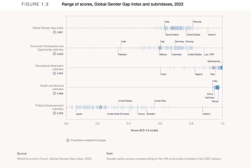 Chapter 1: Benchmarking gender gaps in 2022 - Global Gender Gap Report ...