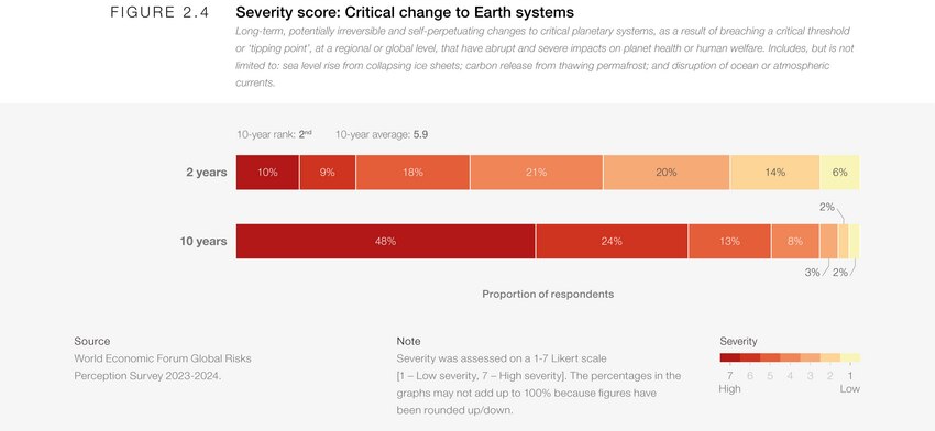 Global Risks 2034: Over the limit - Global Risks Report 2024 | World ...