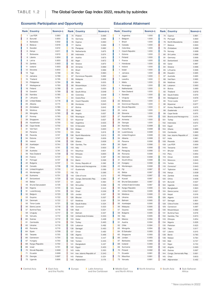 Chapter 1: Benchmarking gender gaps in 2022 - Global Gender Gap Report ...