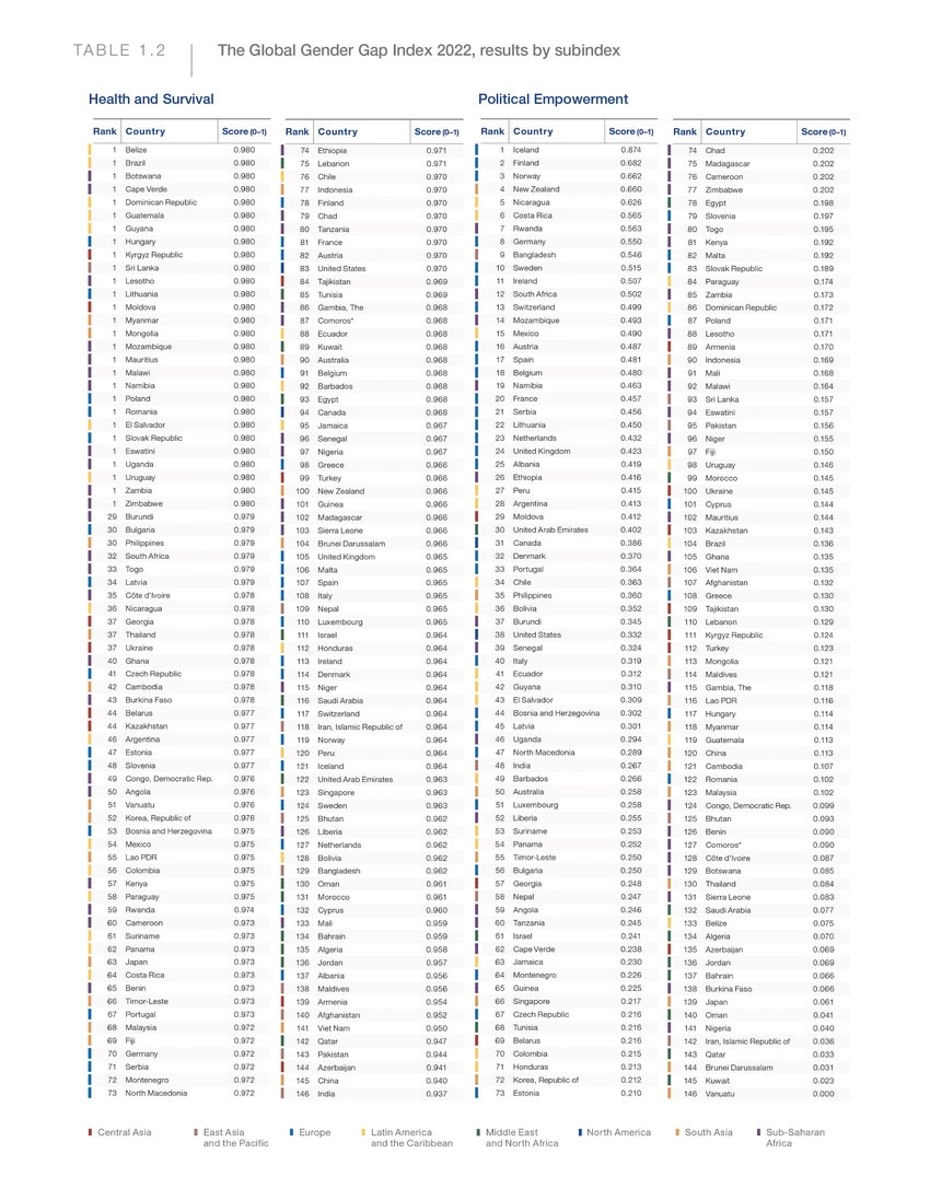 Chapter 1: Benchmarking gender gaps in 2022 - Global Gender Gap Report ...