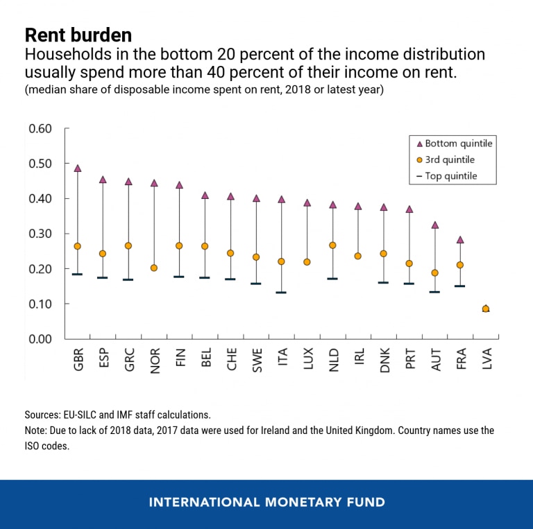 How high is rent in Europe and how can it be more affordable? World