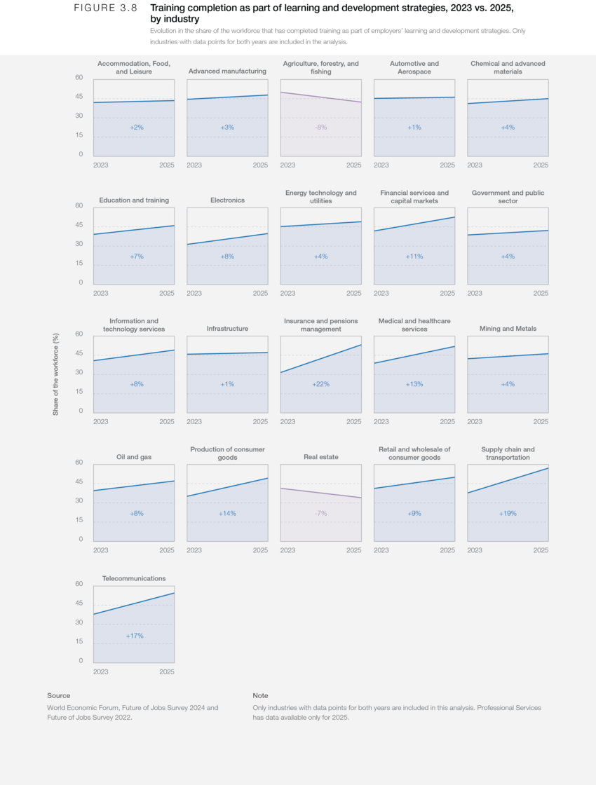 3. Skills outlook - The Future of Jobs Report 2025 | World Economic Forum