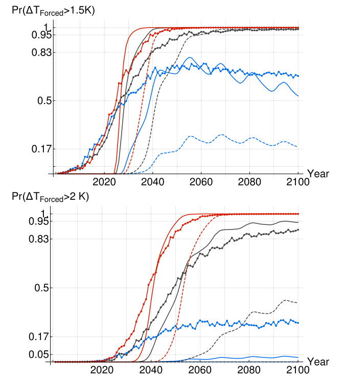 When will global warming irreversible? World Economic Forum