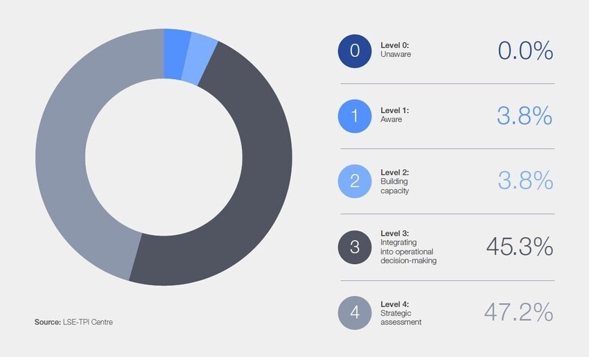 Oil and gas industry net-zero tracker - Net-Zero Industry Tracker 2023 ...