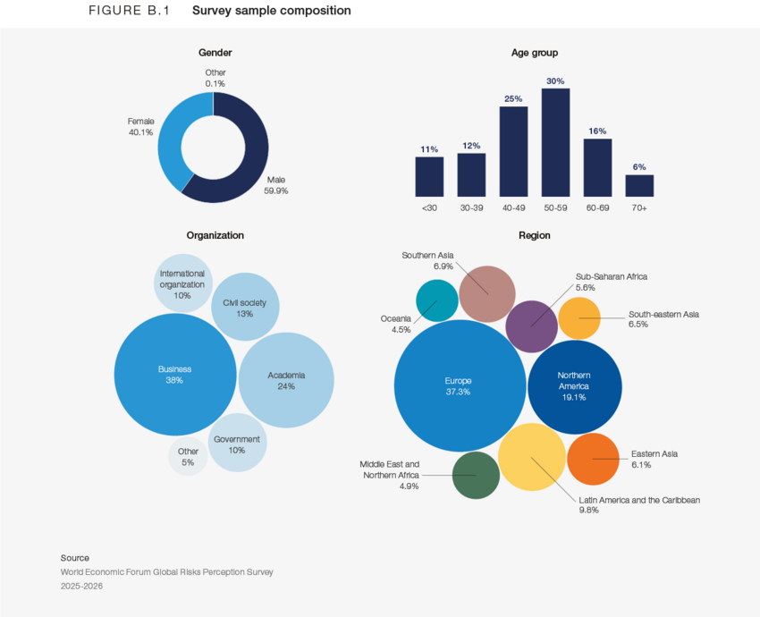 Appendix B - Global Risks Report 2026 | Foro Económico Mundial