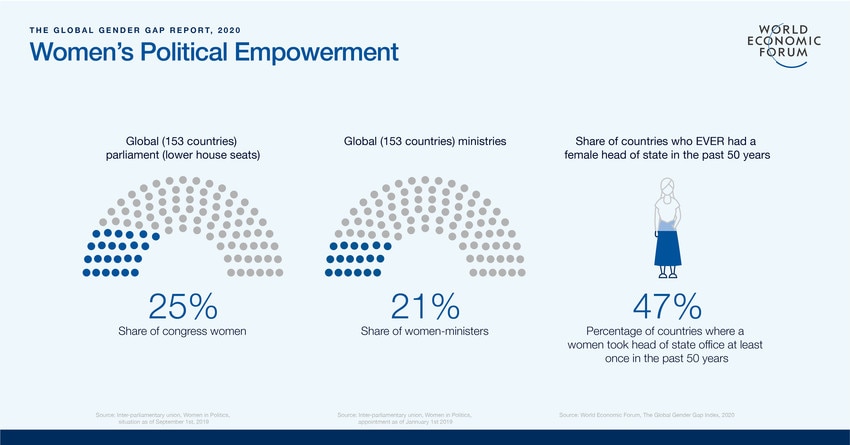 Global Gender Gap Report 2020 | World Economic Forum
