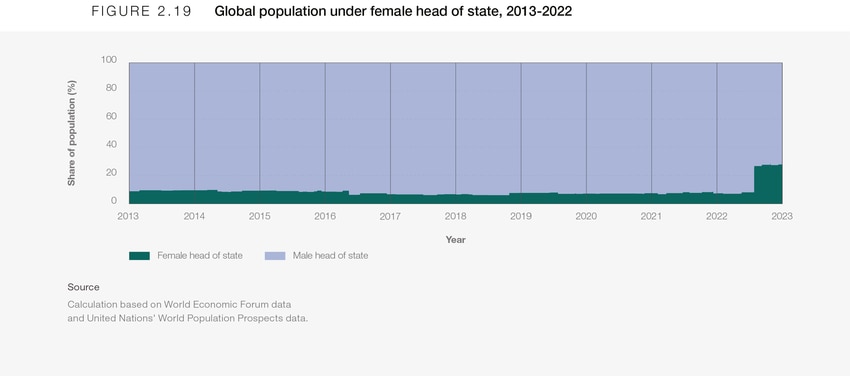 Gender gaps in the workforce - Global Gender Gap Report 2023 | World ...
