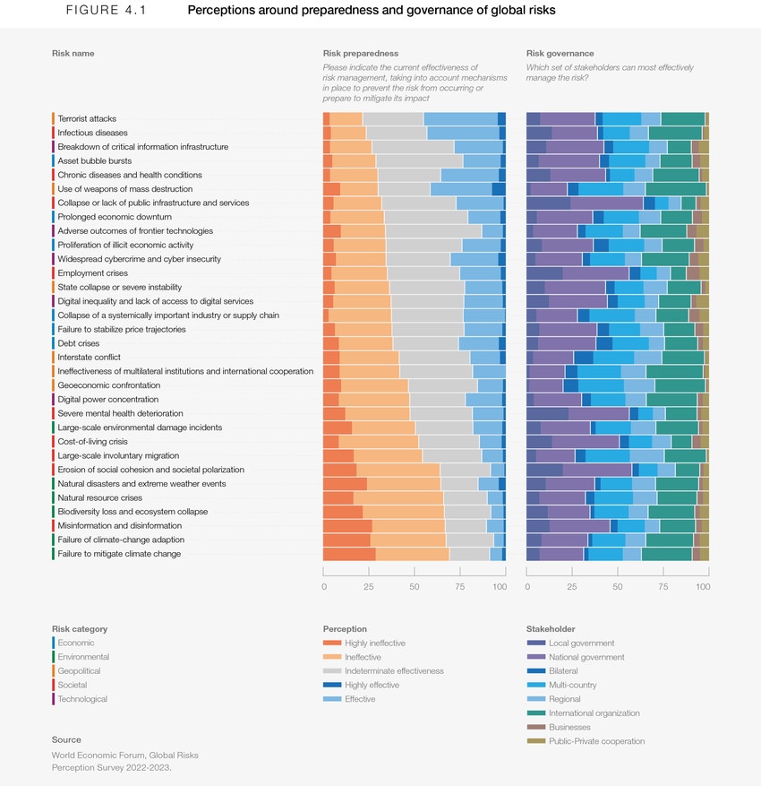 Future Risks Conclusion: is preparedness possible? - Global Risks Report 2023 ...