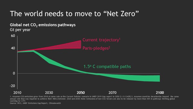 Climate Action is Growing but More Companies and Government Ambition ...