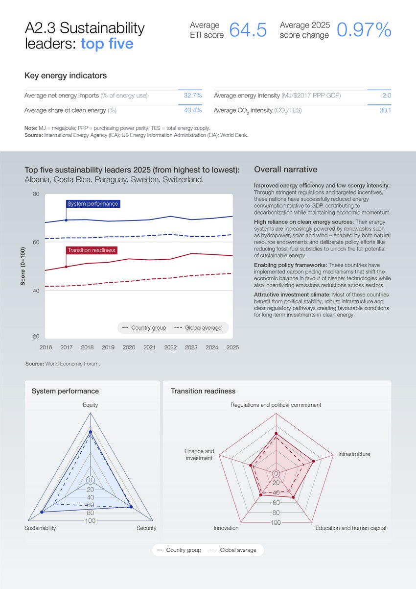 Appendices - Fostering Effective Energy Transition 2025 | World ...