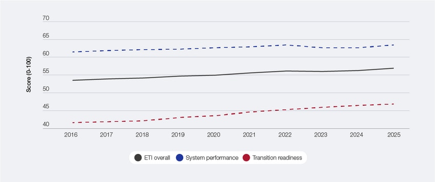 Overall results - Fostering Effective Energy Transition 2025 | World ...