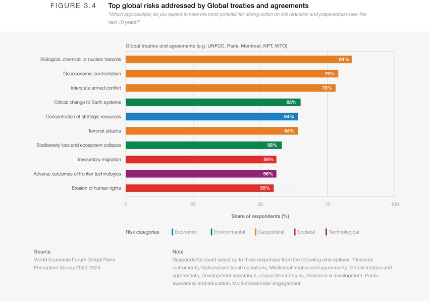 Global Financial Risks Responding to global risks - Global Risks Report 2024 | World Economic ...