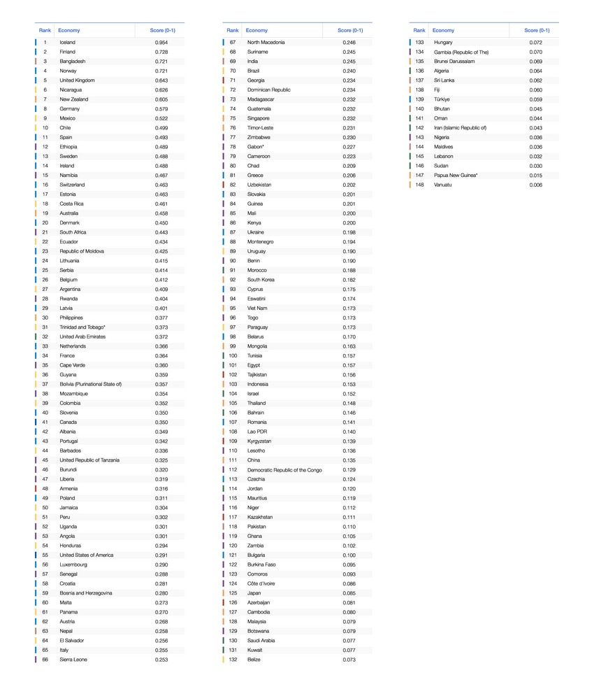 BENCHMARKING GENDER GAPS 2025 visual data 8