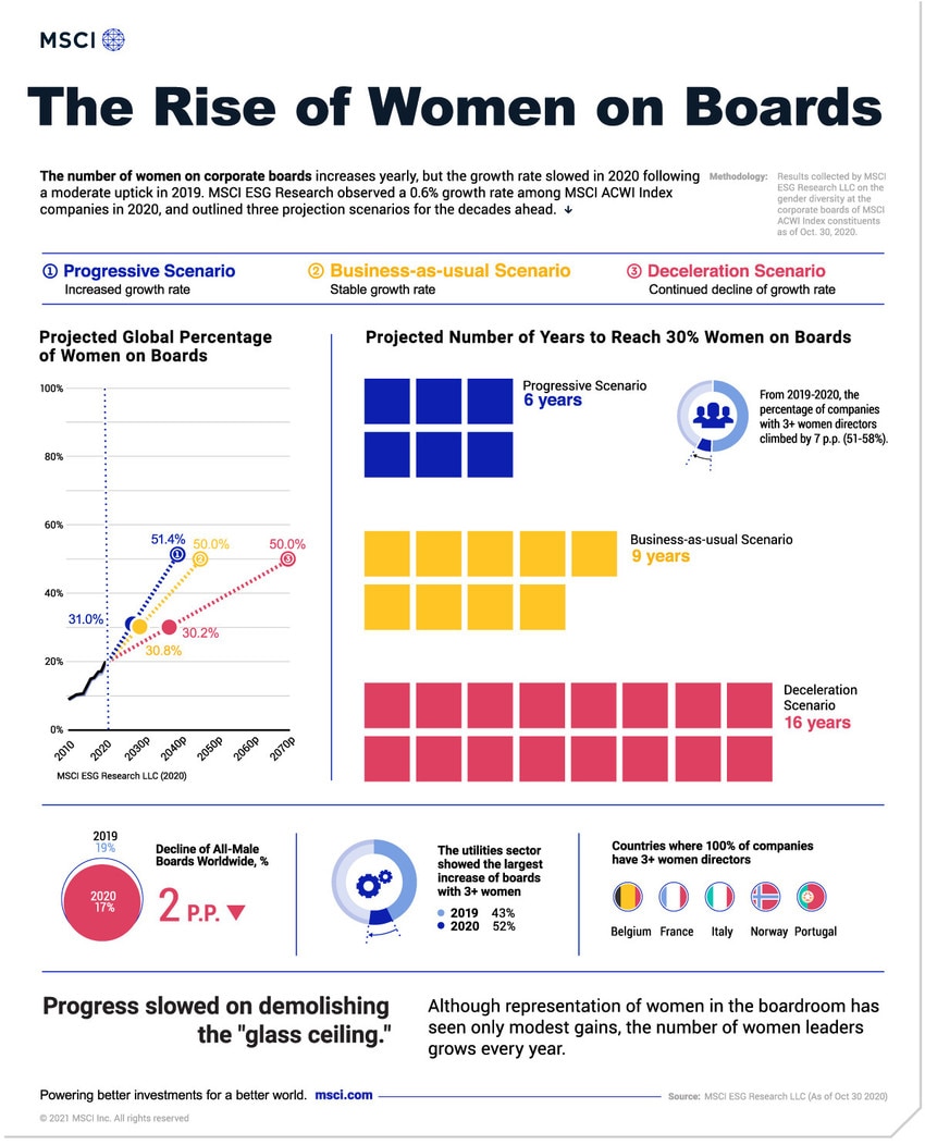 How genderequal are the world's boardrooms? World Economic Forum