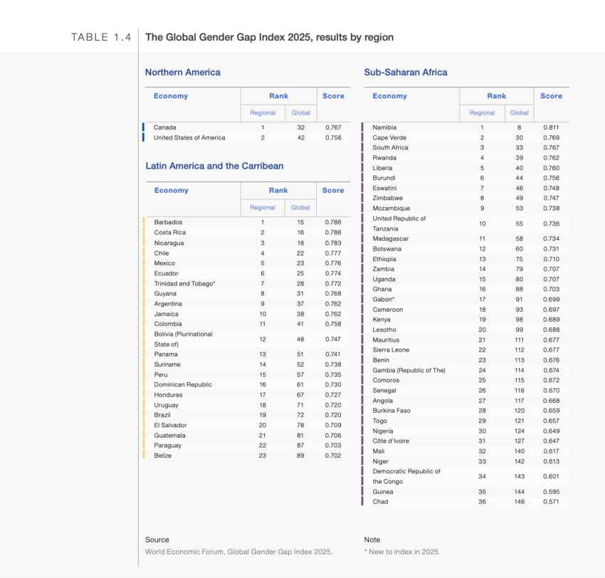 Benchmarking gender gaps, 2025 - Global Gender Gap Report 2025 | World ...