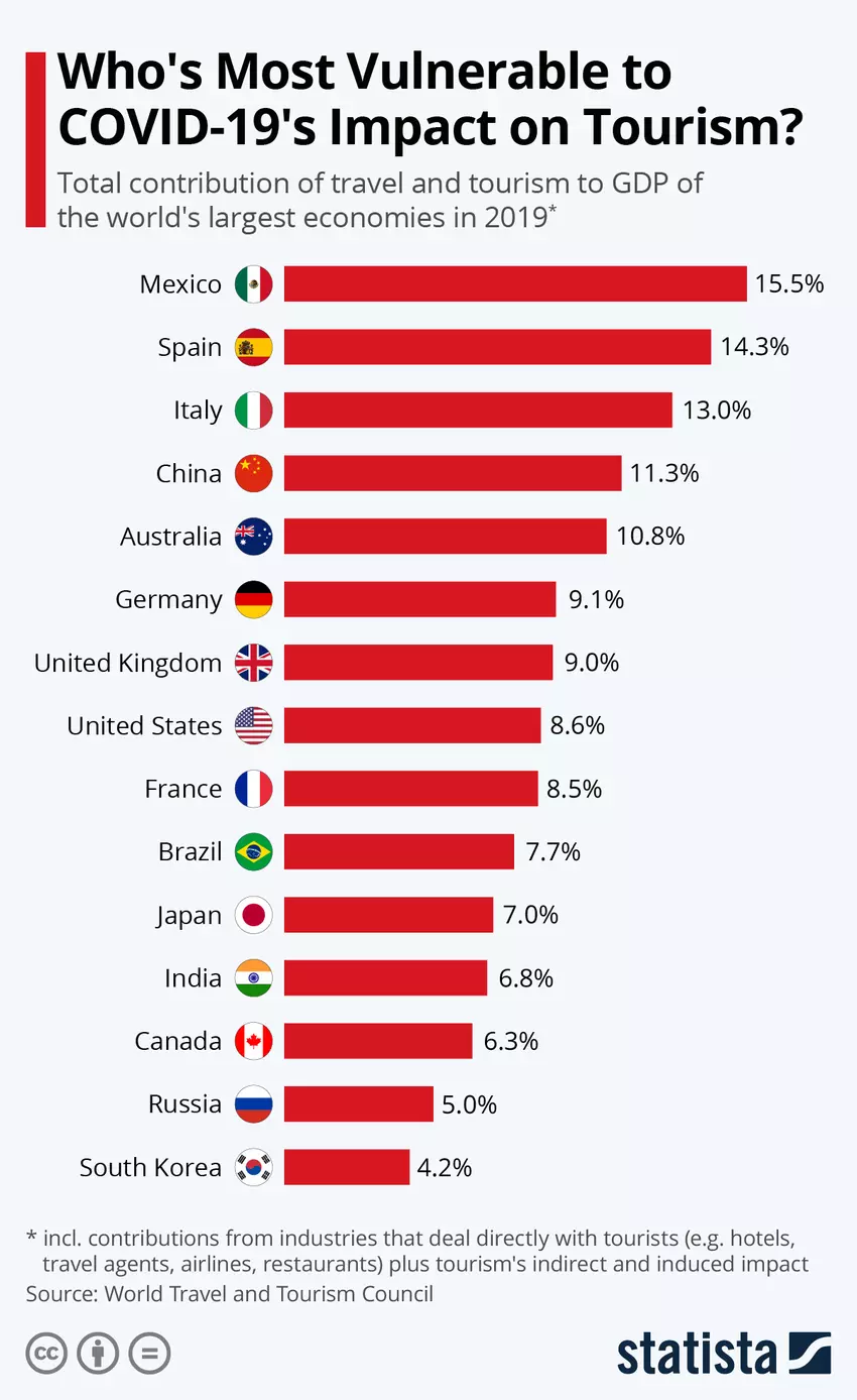 The image shows most vulnerable countries to Covid 19's impact on tourism. First three include Mexico, Spain and Italy as their tourism contribution to GDP exceeds 10%.