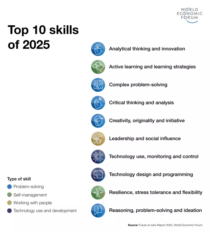 top skills of 2025