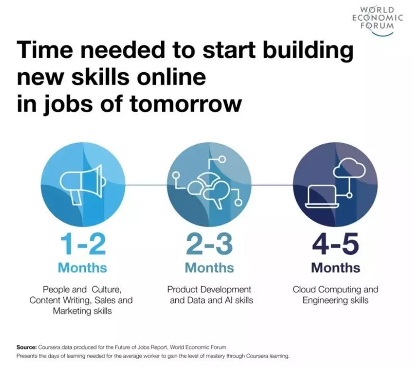 Top 10 Job Skills By 2025 | Where to Learn Them Online for FREE