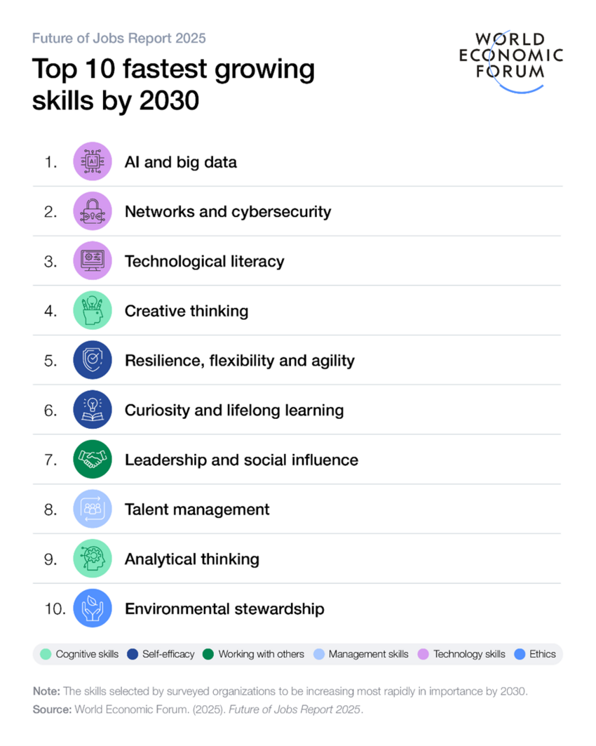 The Skills Gap
The skills gap continues to be the most significant obstacle to business transformation in response to global macrotrends, cited by 63% of employers as a main barrier to future-proofing their operations. If the global workforce were represented by a group of 100 people, 59 are projected to require reskilling or upskilling by 2030 – 11 of whom are unlikely to receive it; this translates to over 120 million workers at medium-term risk of redundancy.
While technology skills in AI, big data and networks and cybersecurity are expected to see the fastest growth in demand, human skills such as analytical thinking, cognitive skills, resilience, leadership and collaboration will remain critical core skills. A combination of both skillsets will increasingly be required by many growing jobs.