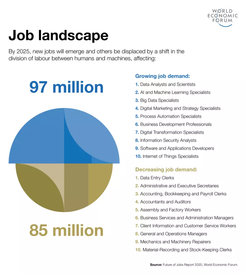 Job landscape