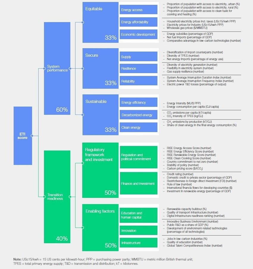 Appendices - Fostering Effective Energy Transition 2024 | World ...