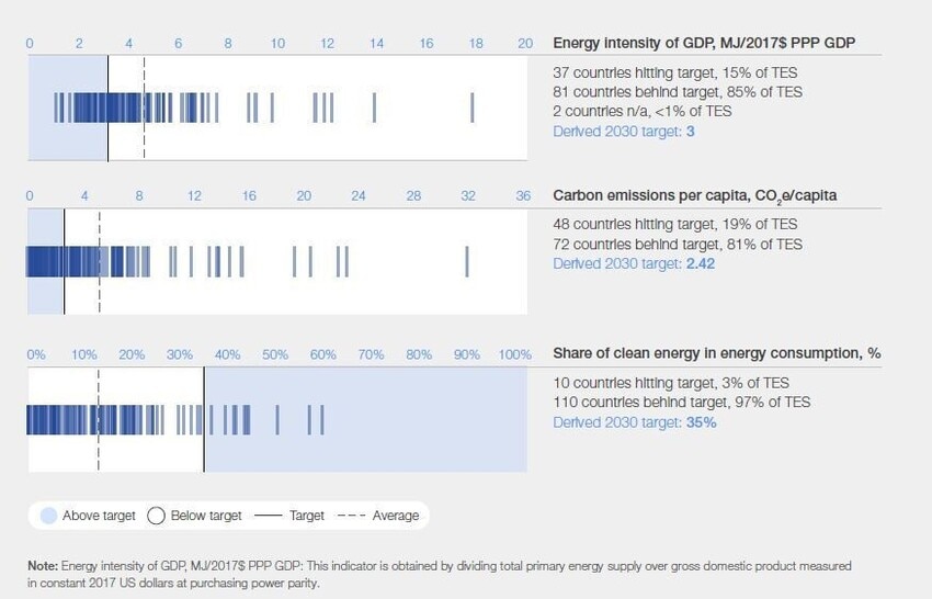 3.1 System Performance - Fostering Effective Energy Transition 2024 ...