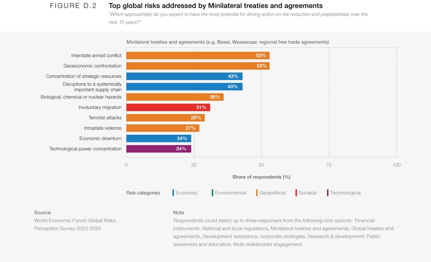 Appendix D: Risk Governance - Global Risks Report 2024 | World Economic ...