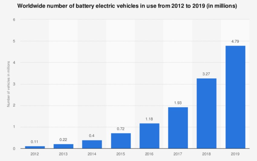 These companies are solving the EV battery recycling problem World