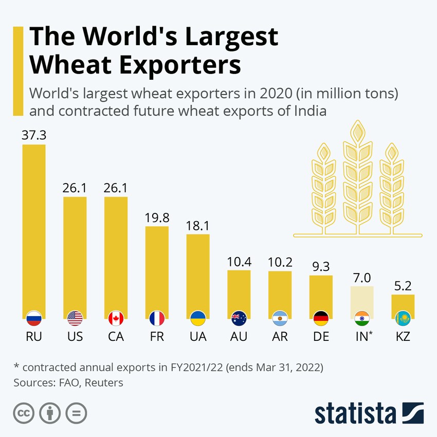 What Now For Russia s Exports After The Ukraine Invasion World 