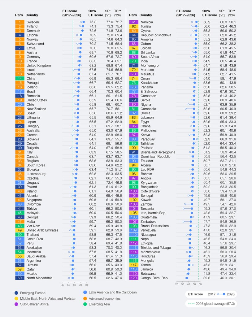 2. Overall results - Energy Transition Index 2026 | World Economic Forum