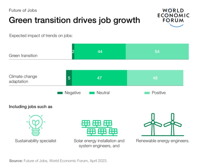FUTURE OF JOBS REPORT 2023 UP TO A QUARTER OF JOBS EXPECTED TO visual data 4