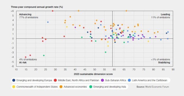 3. Overall Results - Fostering Effective Energy Transition 2023 | 世界经济论坛