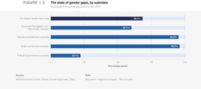 Benchmarking gender gaps, 2023 - Global Gender Gap Report 2023 | World ...
