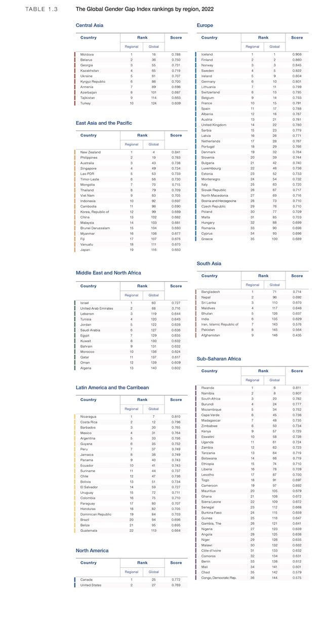 Chapter 1: Benchmarking gender gaps in 2022 - Global Gender Gap Report ...