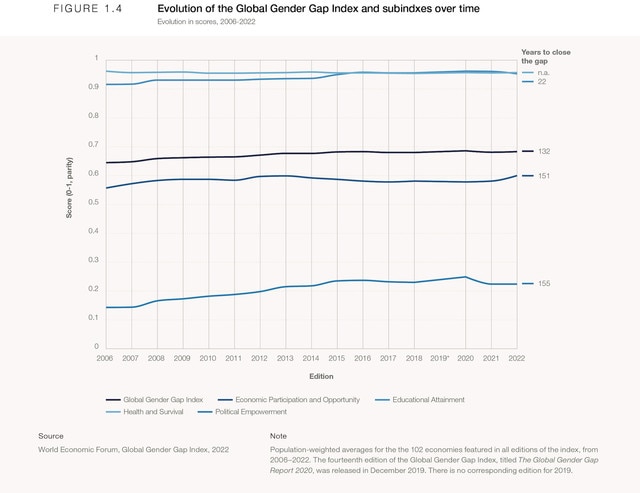 Chapter 1: Benchmarking gender gaps in 2022 - Global Gender Gap Report ...