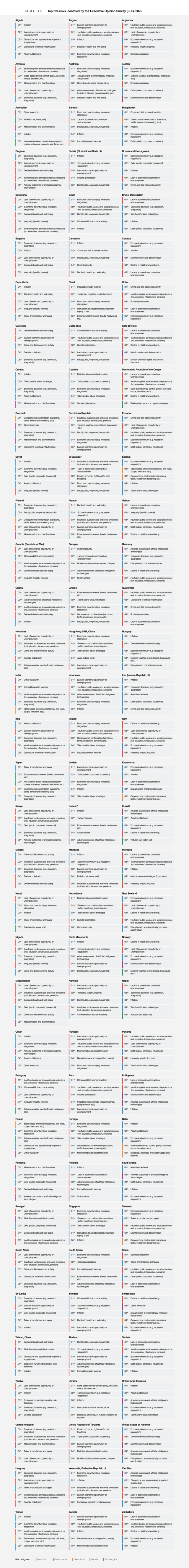 Appendix C - Global Risks Report 2026 | World Economic Forum