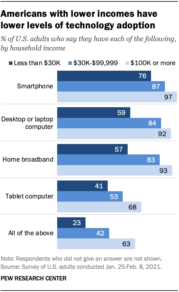 The extent of United States digital divide in two charts World